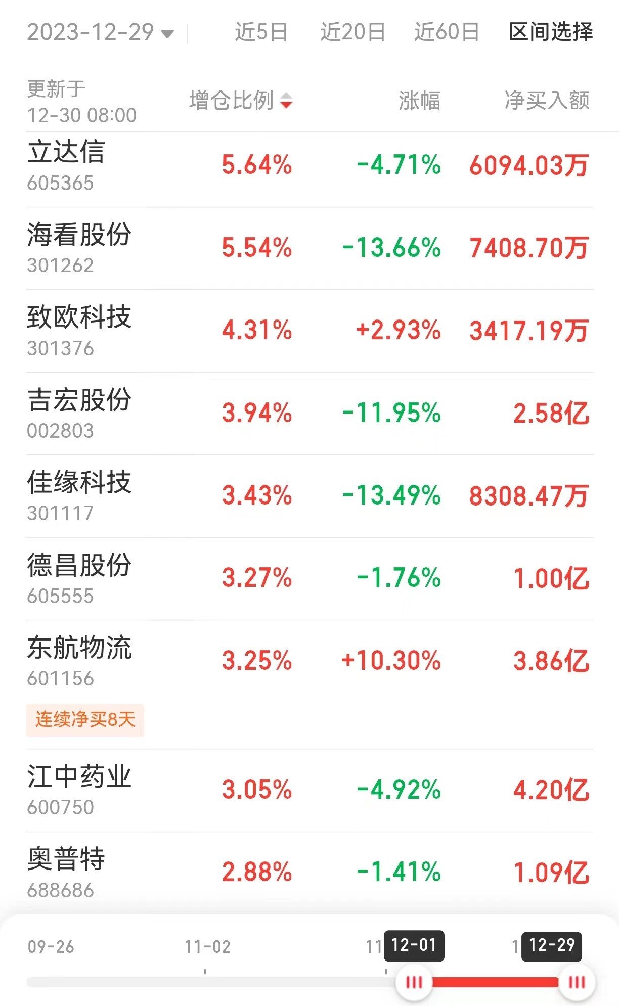 短剧和跨境电商概念股受追捧！北向资金12月大比例增仓个股名单一览