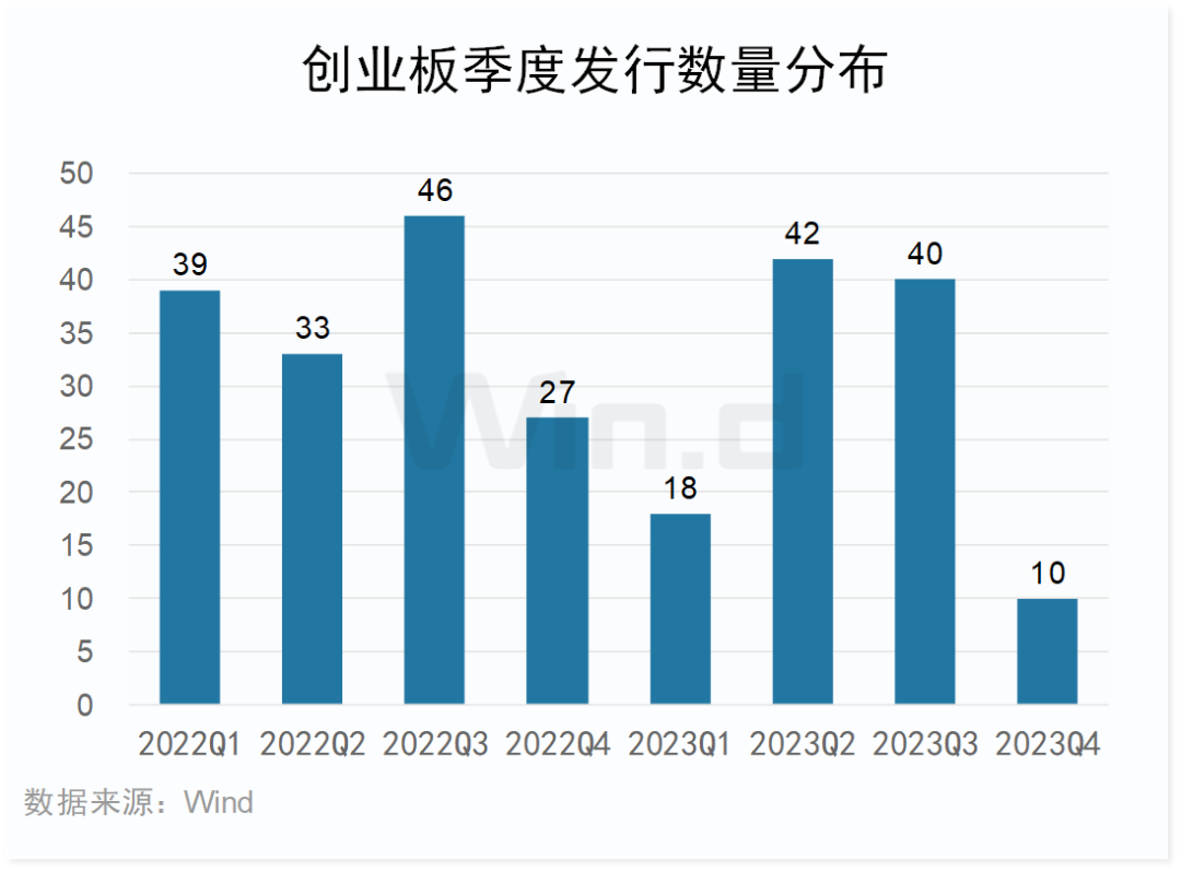 2023年度创业板大数据榜单：全年110家IPO成功发行 合计融资1223亿元