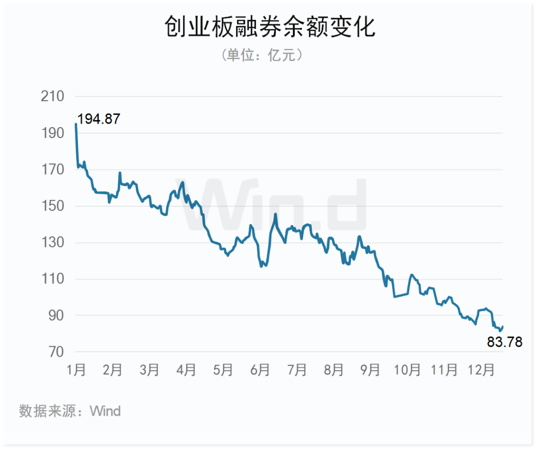 2023年度创业板大数据榜单：全年110家IPO成功发行 合计融资1223亿元