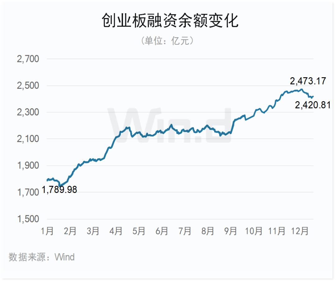 2023年度创业板大数据榜单：全年110家IPO成功发行 合计融资1223亿元