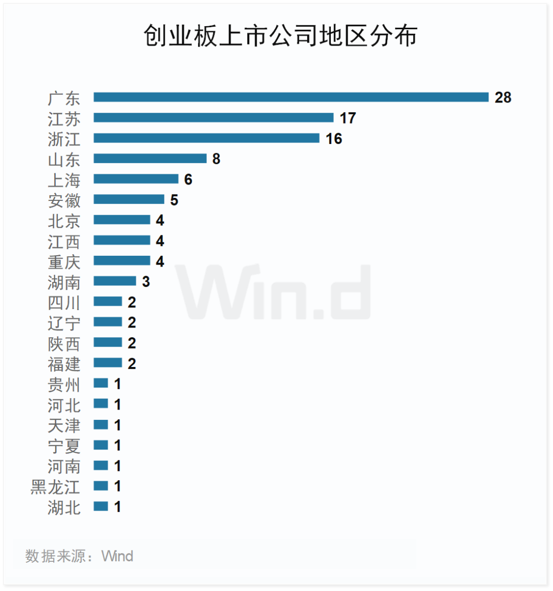 2023年度创业板大数据榜单：全年110家IPO成功发行 合计融资1223亿元