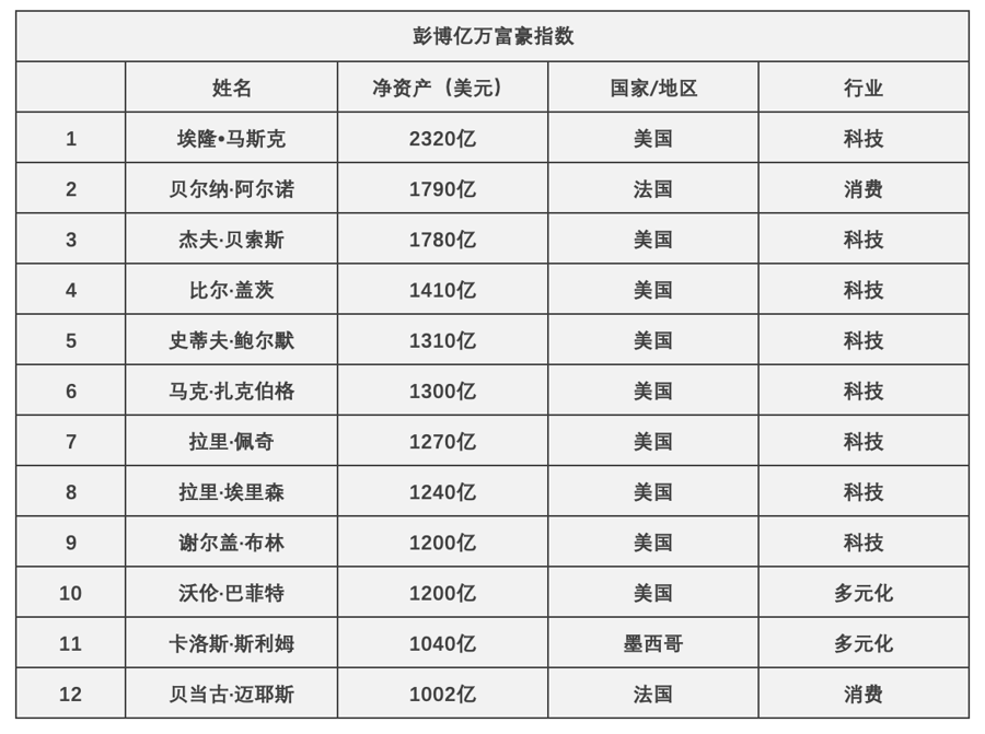 全球首位！她，财富突破1000亿美元