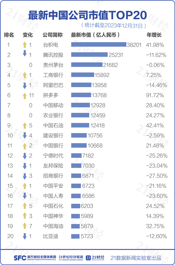 >最新中国公司市值TOP 20：台积电腾讯茅台前三、三桶油五大行在列