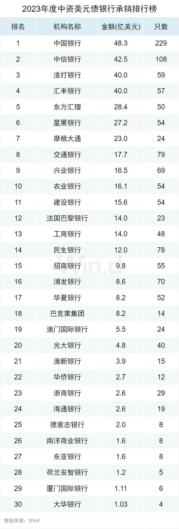 2023年度中资美元债承销排行榜：中国银行承销229只中资美元债，位居第一