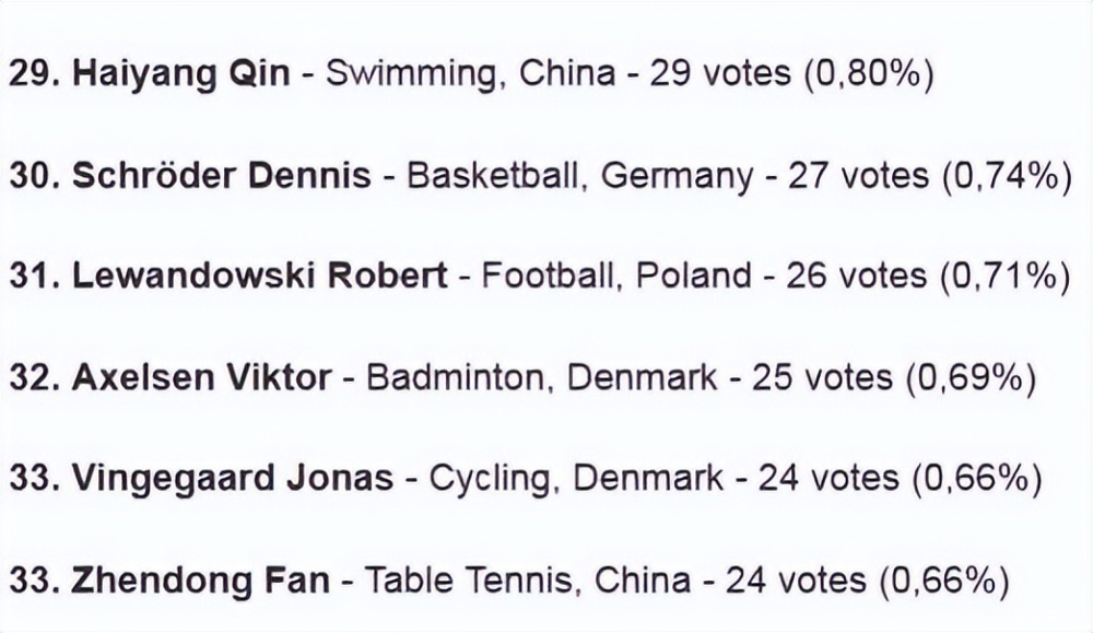中国运动员不受待见 ？年度最佳评选最高排名仅第21，外界热议
