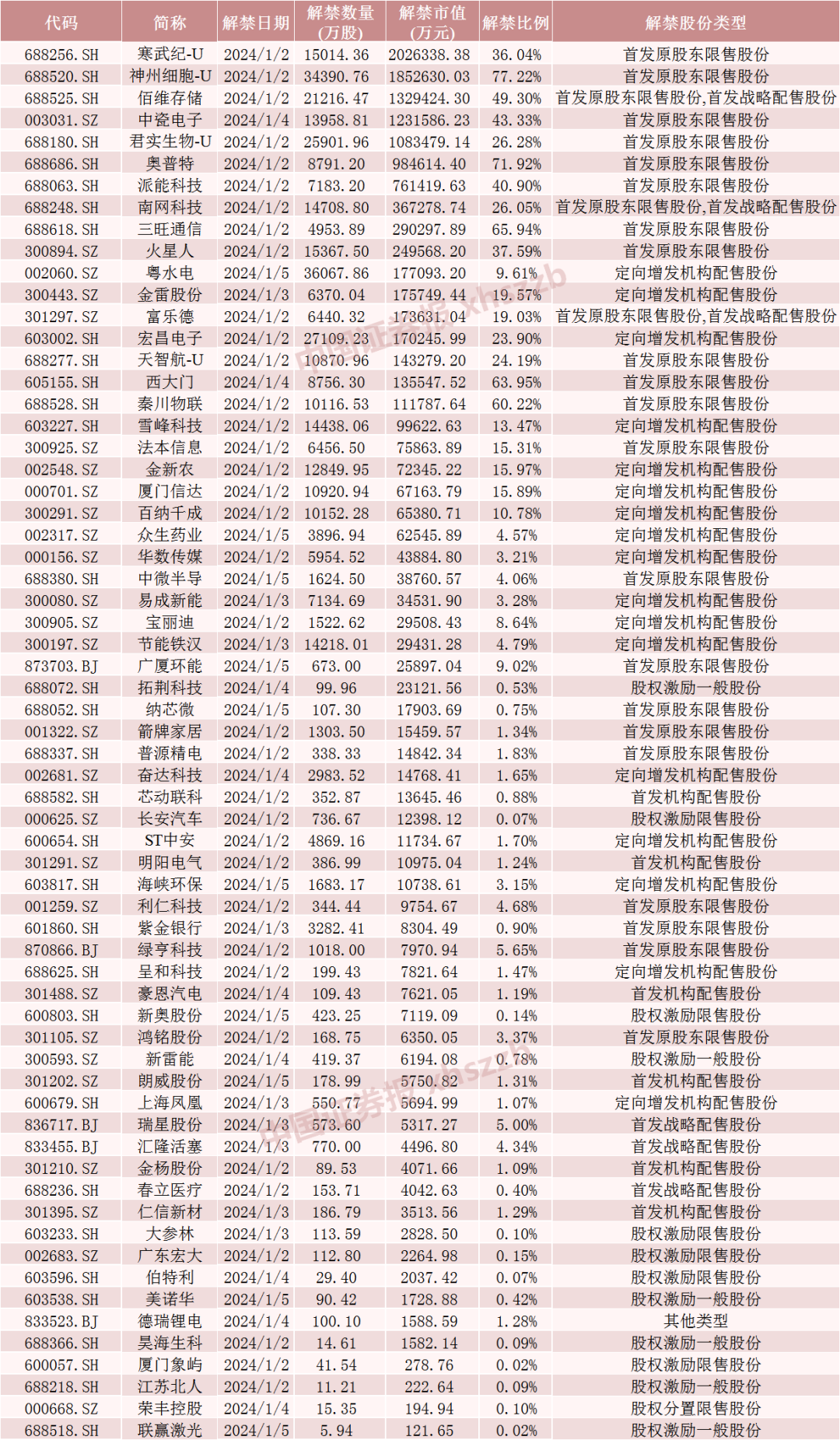 新年第一周，AI大牛股解禁超200亿元！