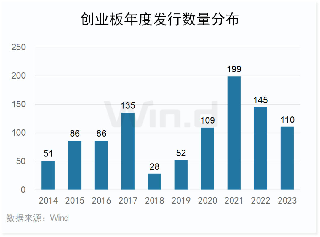 2023年度创业板大数据榜单：全年110家IPO成功发行 合计融资1223亿元