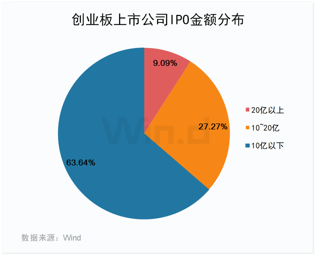 2023年度创业板大数据榜单：全年110家IPO成功发行 合计融资1223亿元