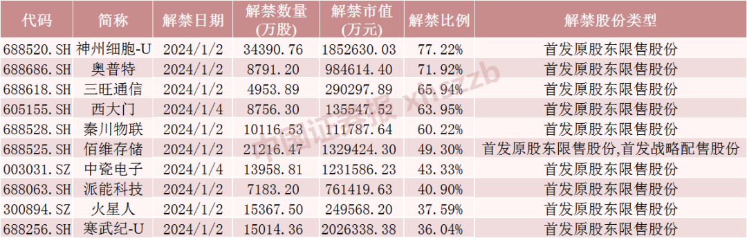 新年第一周，AI大牛股解禁超200亿元！