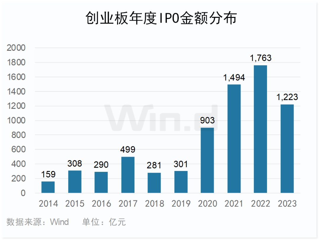 2023年度创业板大数据榜单：全年110家IPO成功发行 合计融资1223亿元