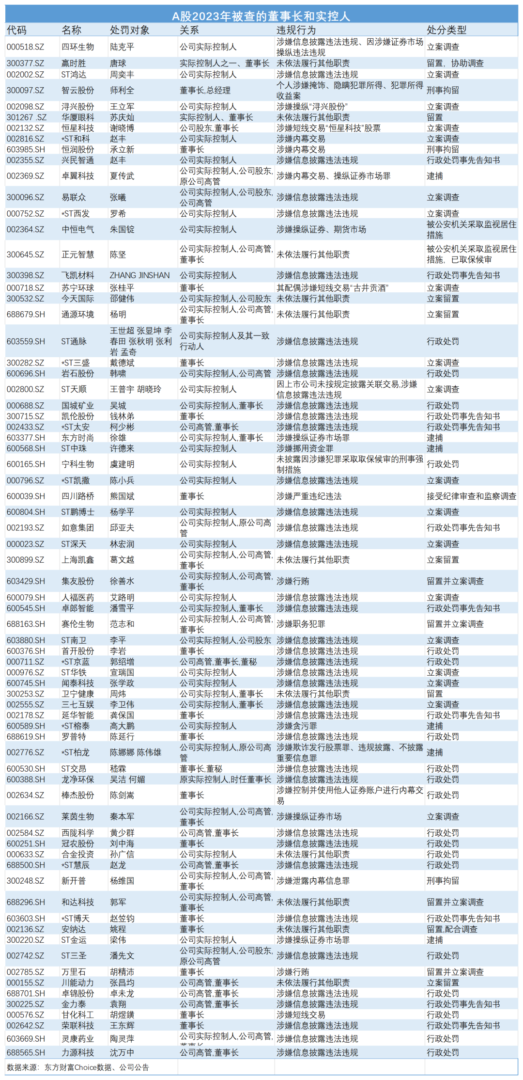 2023年，这些董事长因何被查？