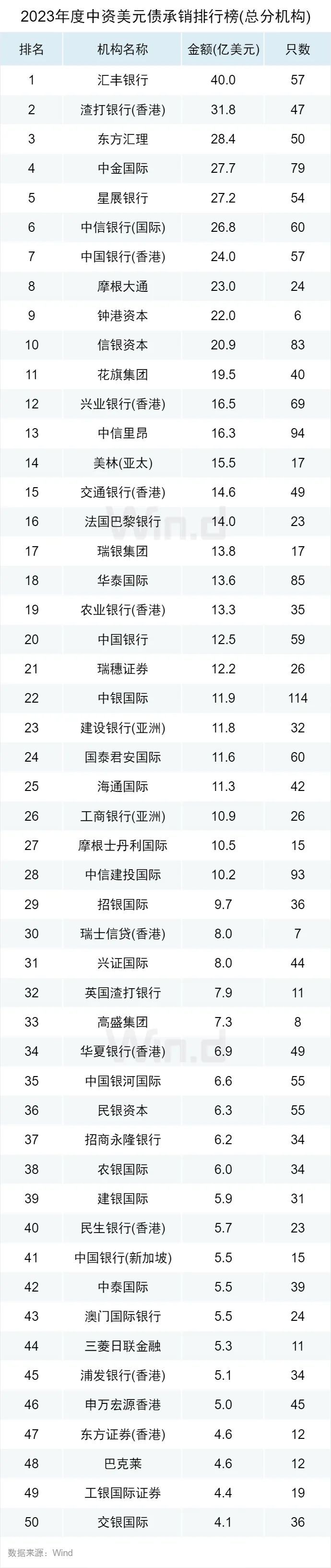 2023年度中资美元债承销排行榜：中国银行承销229只中资美元债，位居第一