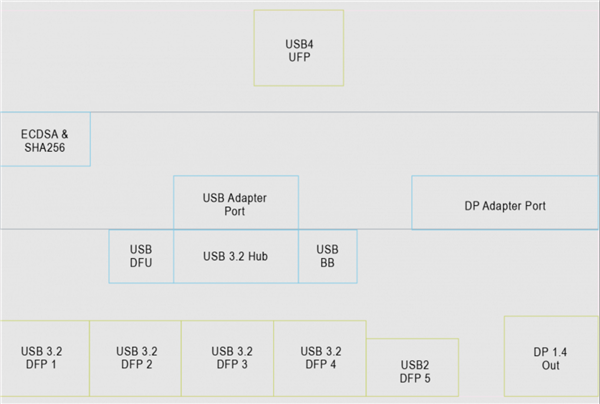 >USB4生态里程碑！威锋新款芯片通过USB-IF认证