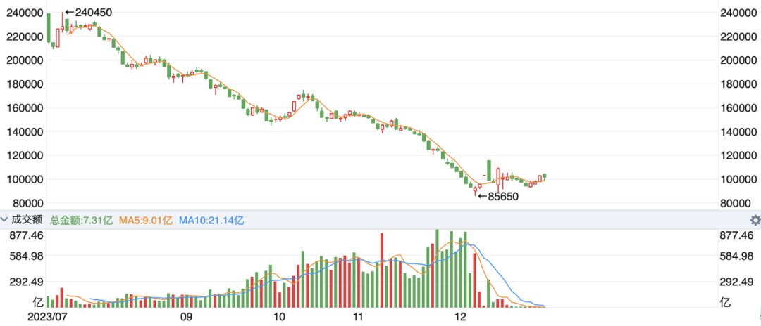 我炒碳酸锂期货，3天赔了30万