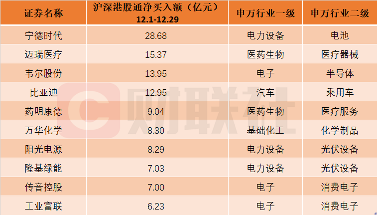 短剧和跨境电商概念股受追捧！北向资金12月大比例增仓个股名单一览