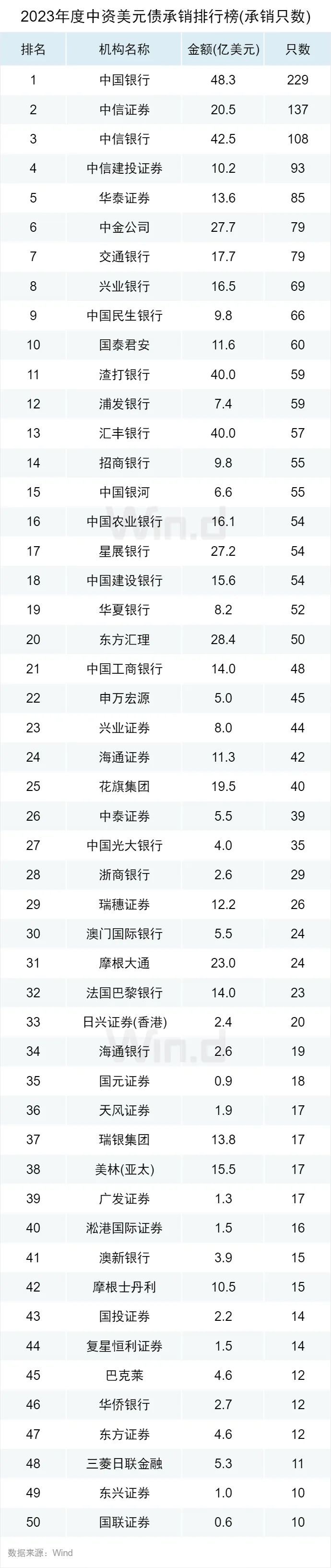 2023年度中资美元债承销排行榜：中国银行承销229只中资美元债，位居第一