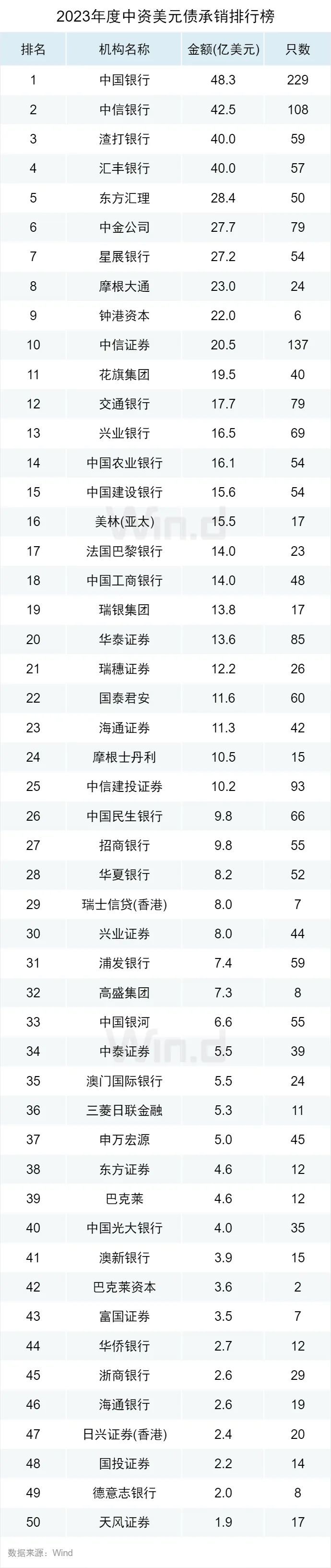 2023年度中资美元债承销排行榜：中国银行承销229只中资美元债，位居第一