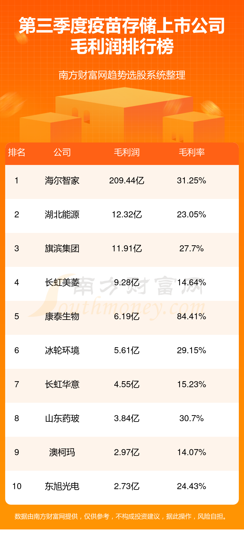 【疫苗存储上市公司排名】三季度毛利润排行榜一览