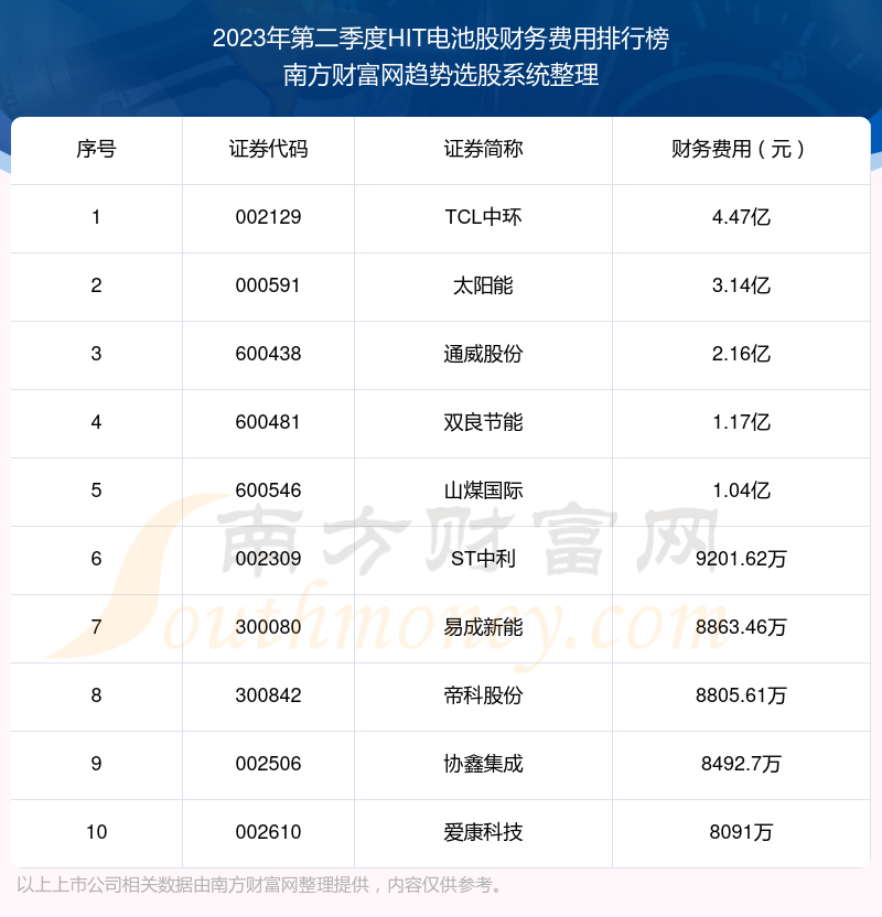 >HIT电池股财务费用排名前10一览（2023年第二季度）