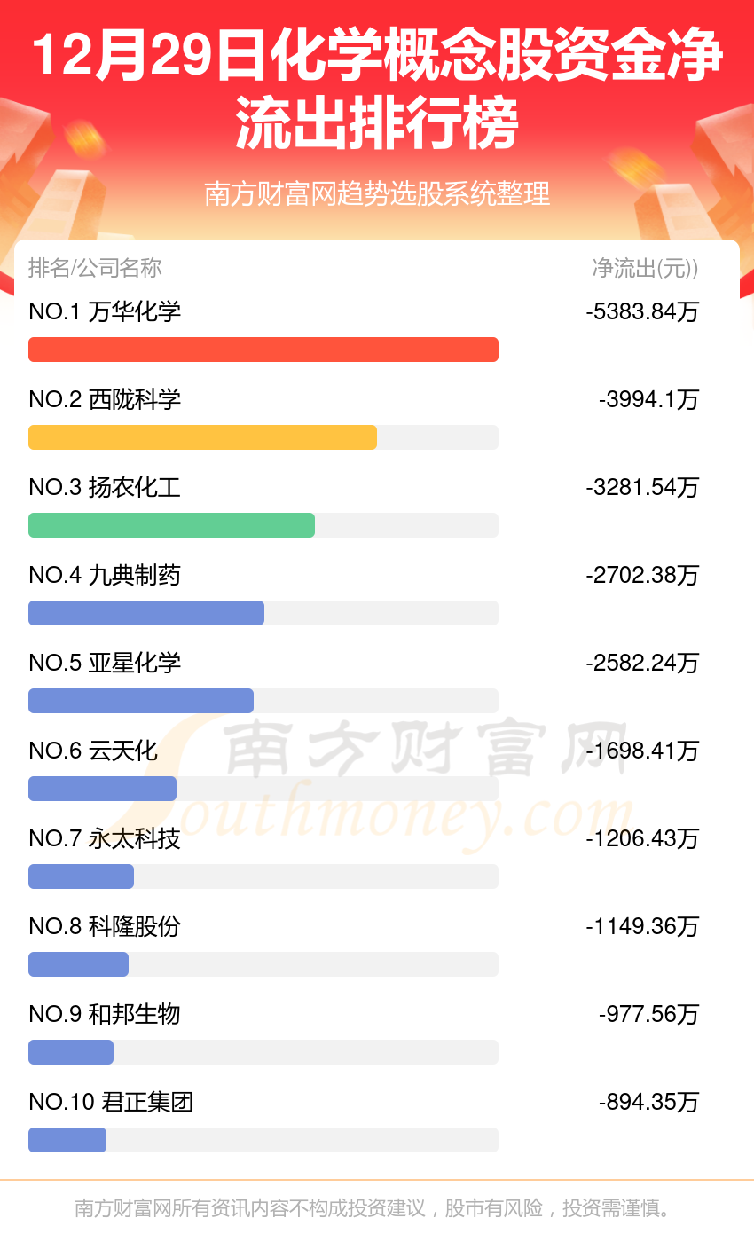 化学概念股12月29日资金流向排行榜