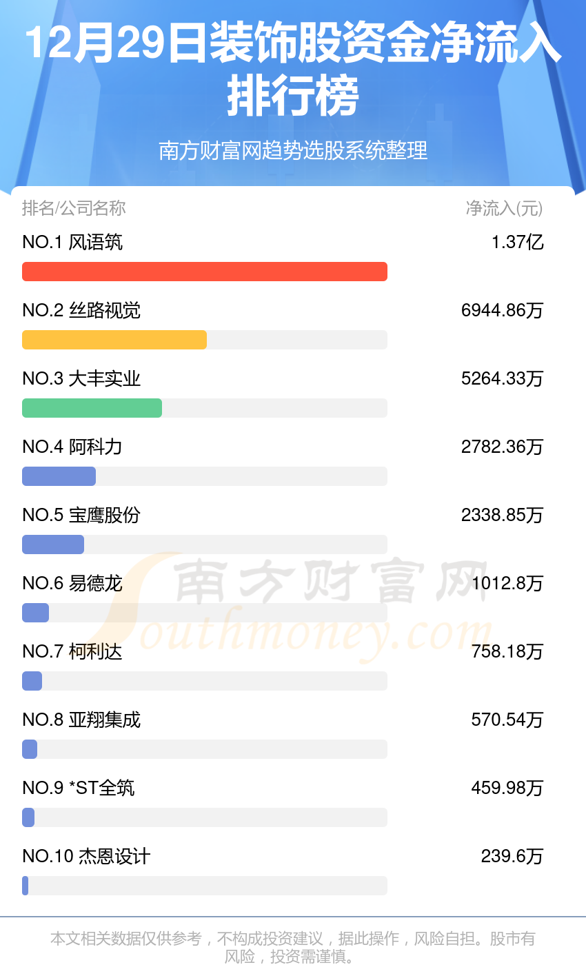 12月29日资金流向复盘：装饰股资金流向一览