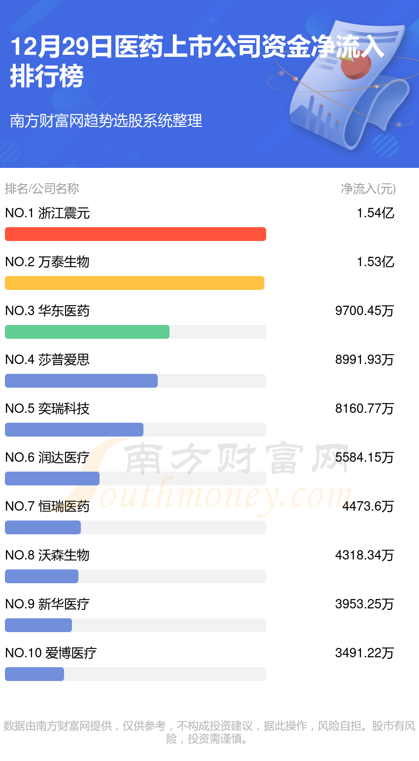 >12月29日资金流向统计：医药上市公司资金流向一览