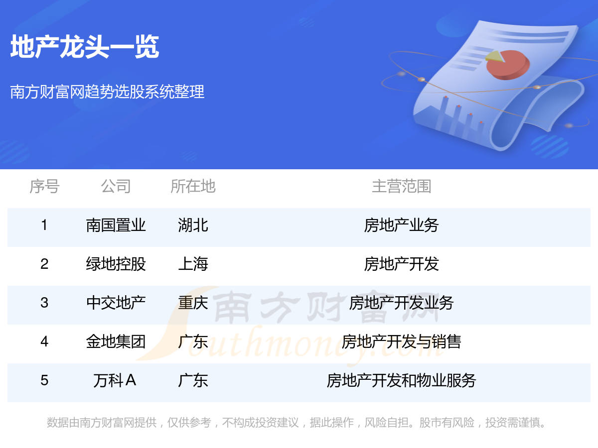 A股:值得关注的5只地产龙头股(1/2)