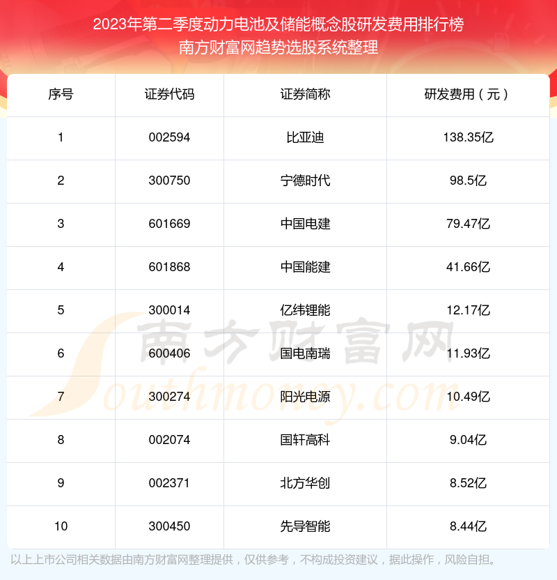 动力电池及储能概念股研发费用10大排名（2023年第二季度）