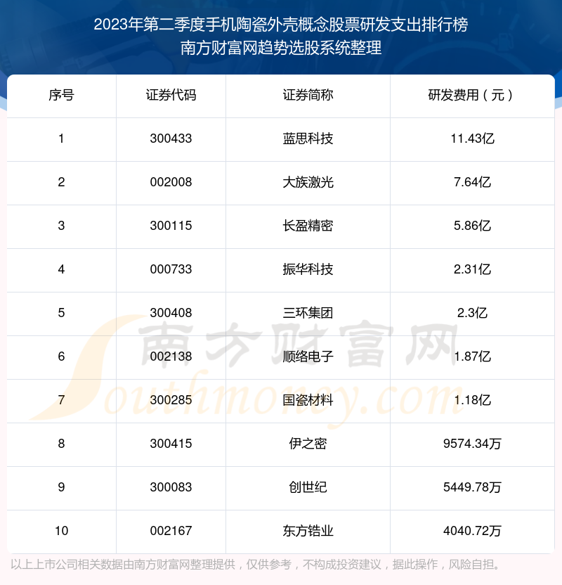 手机陶瓷外壳概念股票|2023年第二季度研发支出十大排名