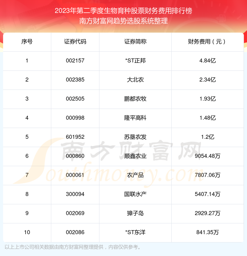 生物育种股票财务费用排名前十（2023年第二季度）