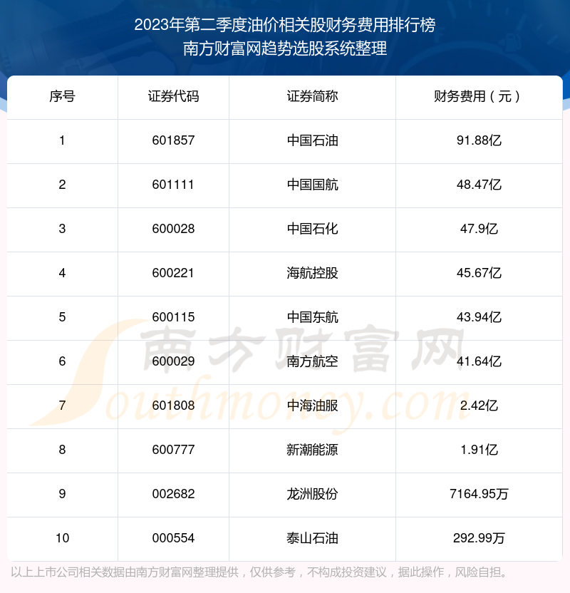 >油价相关股前10强：2023年第二季度财务费用排行榜