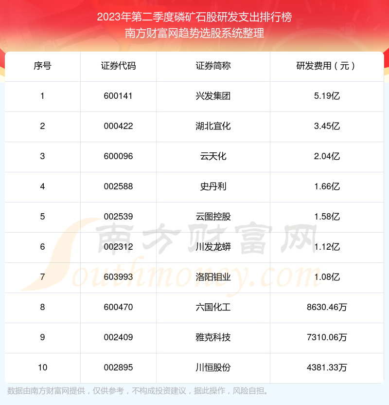 >磷矿石股研发支出榜单（2023年第二季度前十名单）