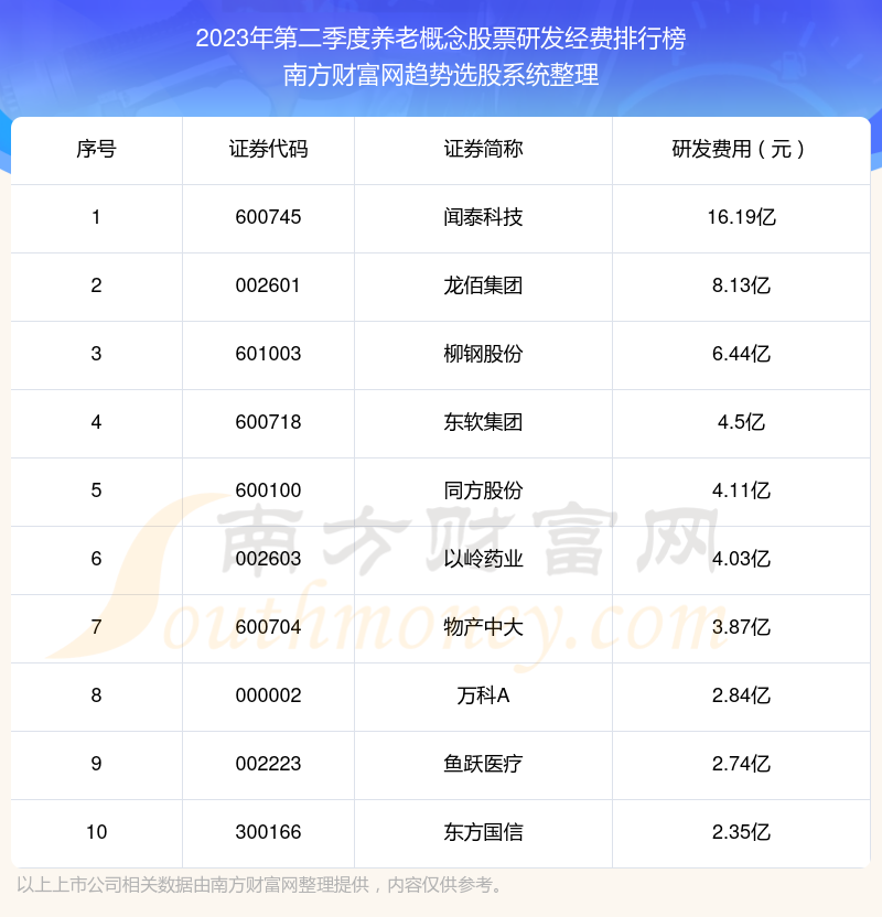 【养老概念概念股票】2023年第二季度研发经费十大排名