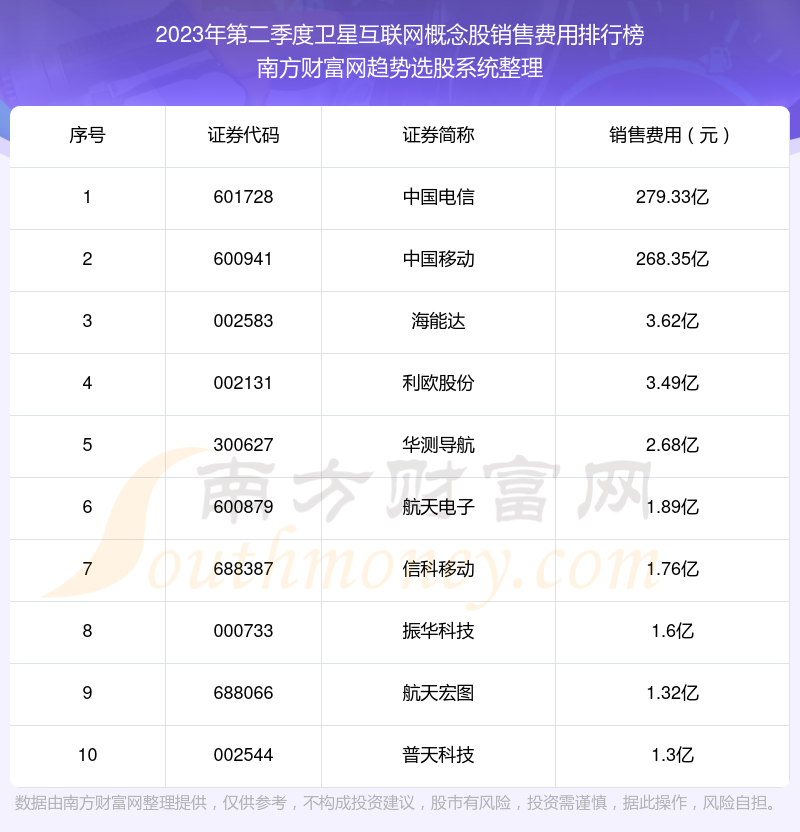 卫星互联网概念股|2023年第二季度销售费用前十榜单