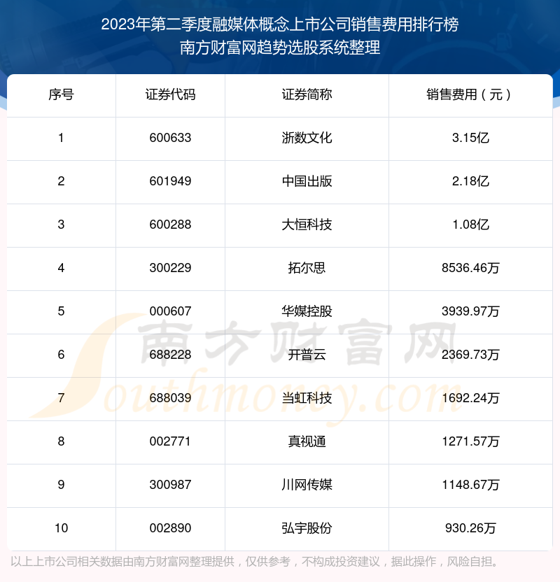 >融媒体概念上市公司十大排行榜：2023年第二季度销售费用前10榜单