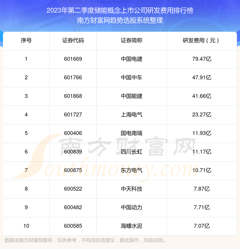 >储能概念上市公司研发费用：2023年第二季度前10榜单