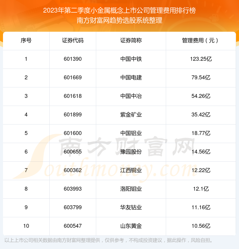 >小金属概念概念上市公司十强：2023年第二季度管理费用排名