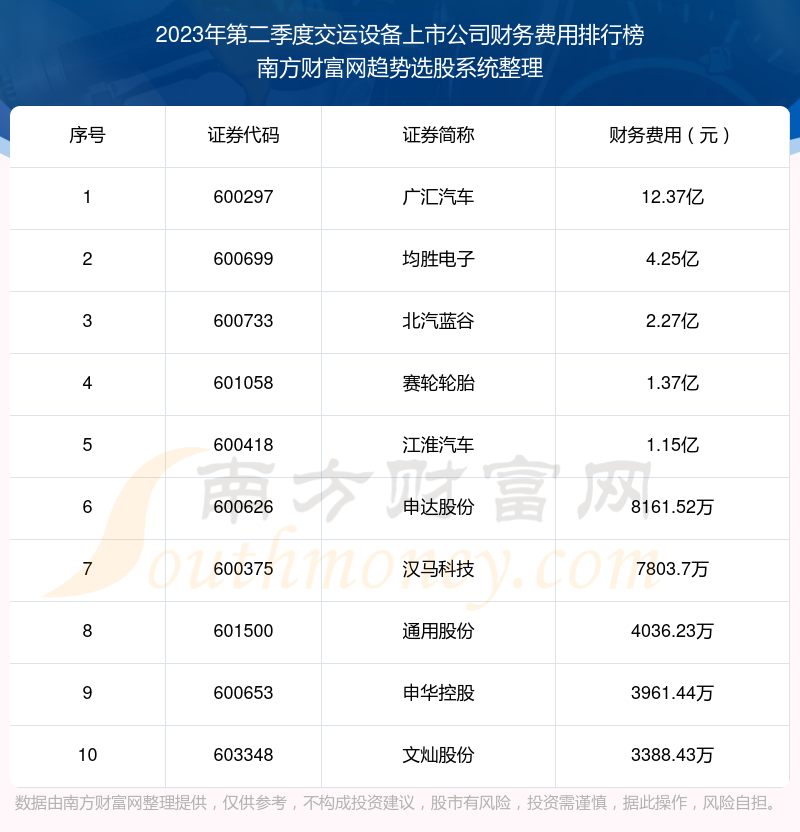 交运设备上市公司财务费用十大排名（2023年第二季度）