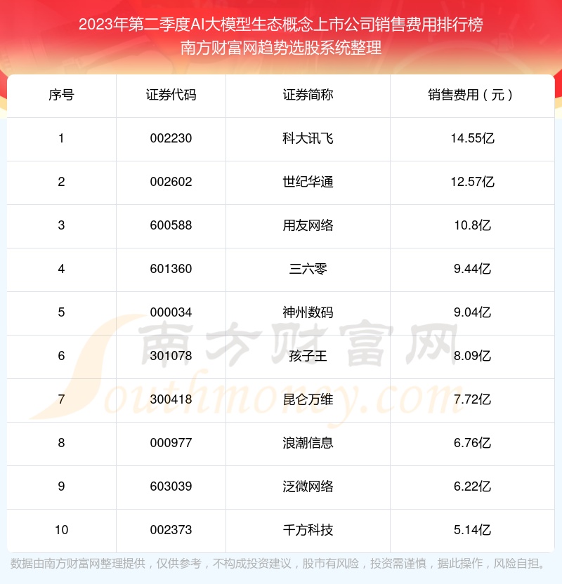 >AI大模型生态概念上市公司前10强：2023年第二季度销售费用排名