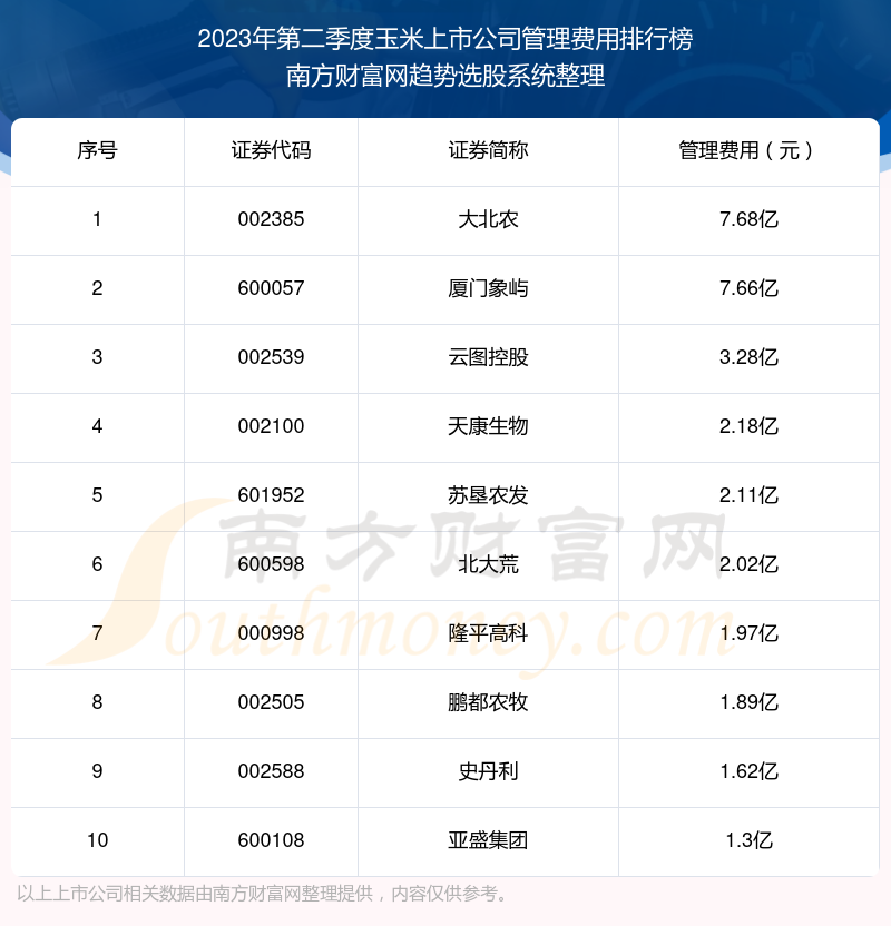 >玉米上市公司管理费用10大排名（2023年第二季度）