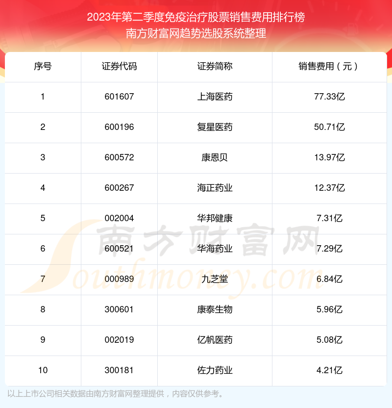 2023年第二季度免疫治疗股票销售费用排行榜前十（附名单）