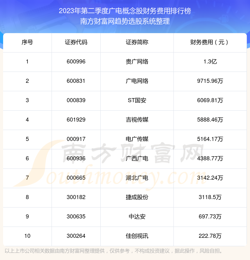 >广电概念股十强：2023年第二季度财务费用排行榜