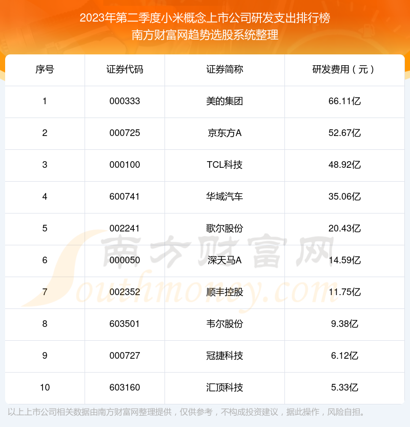 >小米概念概念上市公司研发支出榜单（2023年第二季度前十名单）