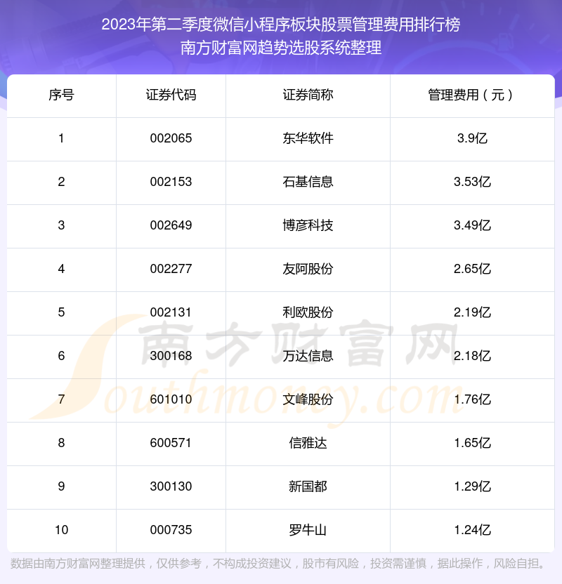 >微信小程序板块股票十强：2023年第二季度管理费用排行榜