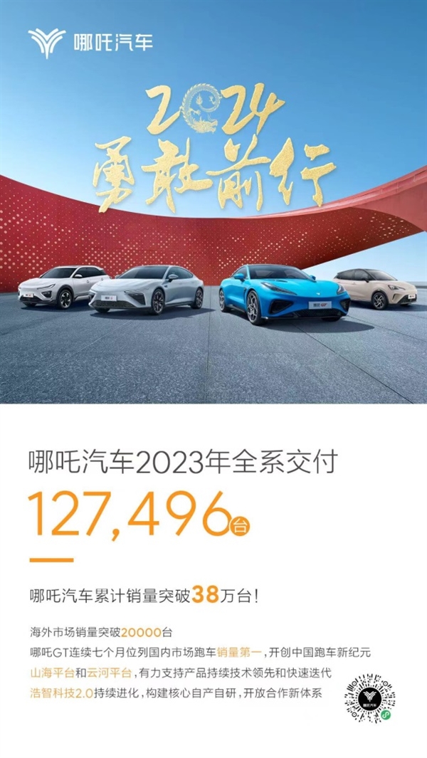 >哪吒汽车2023年交付量突破12万辆，海内外市场同步开花