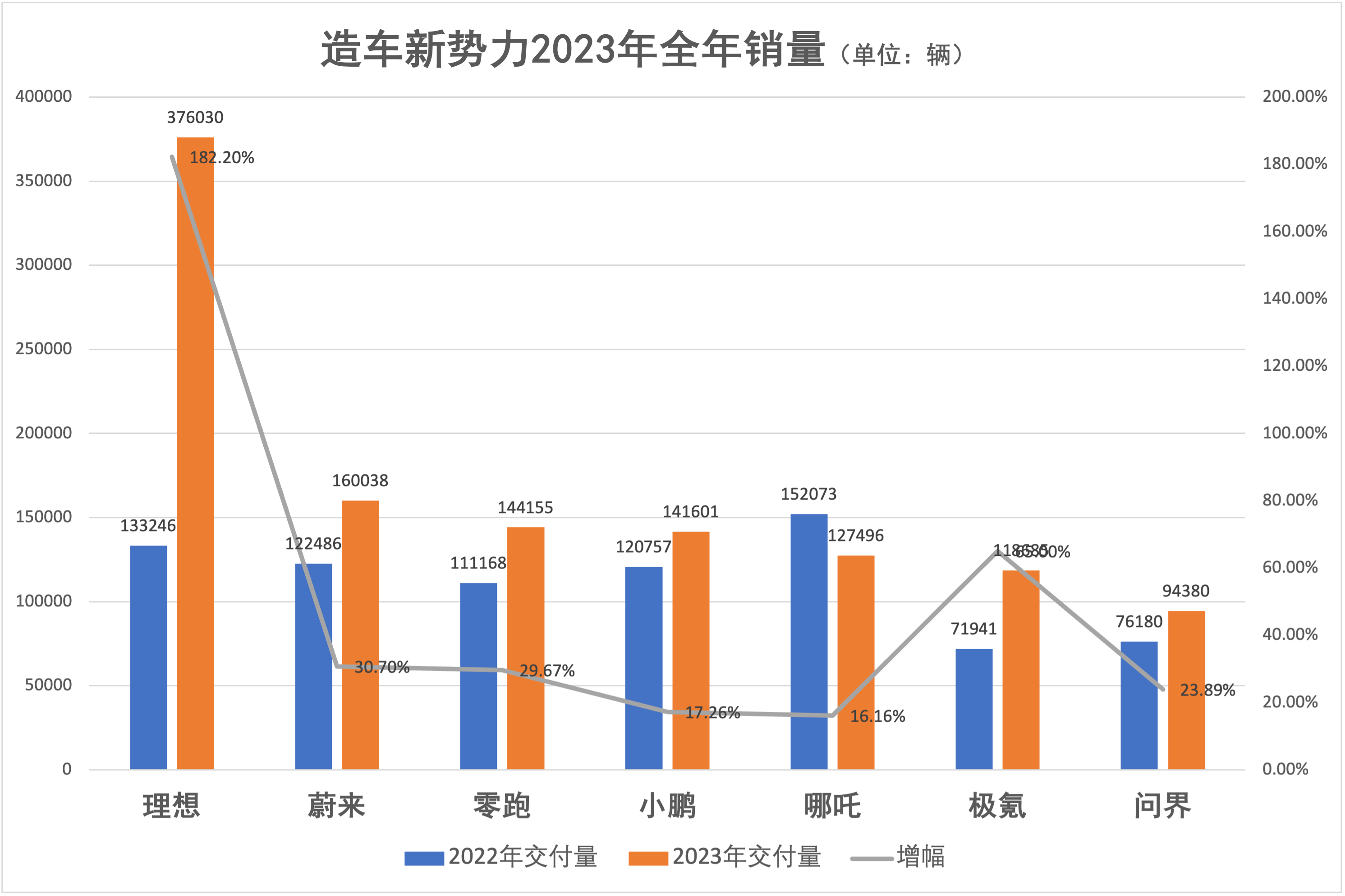 新势力去年成绩单出炉：蔚来零跑位列二三，哪吒失意