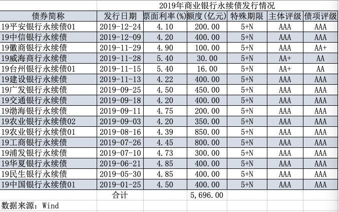 >商业银行永续债首度面临赎回：今年15家银行临考