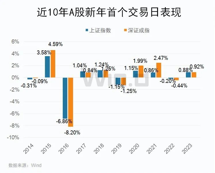 假期这些大事提振，历次新年首日涨多跌少支撑，2024年“开门红”概率大