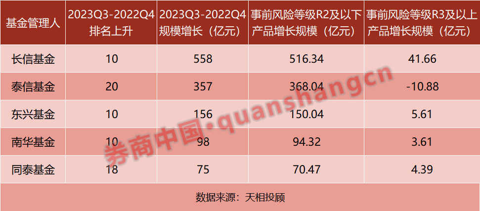 这些公募规模大逆袭！如何做到的？布局新策略曝光