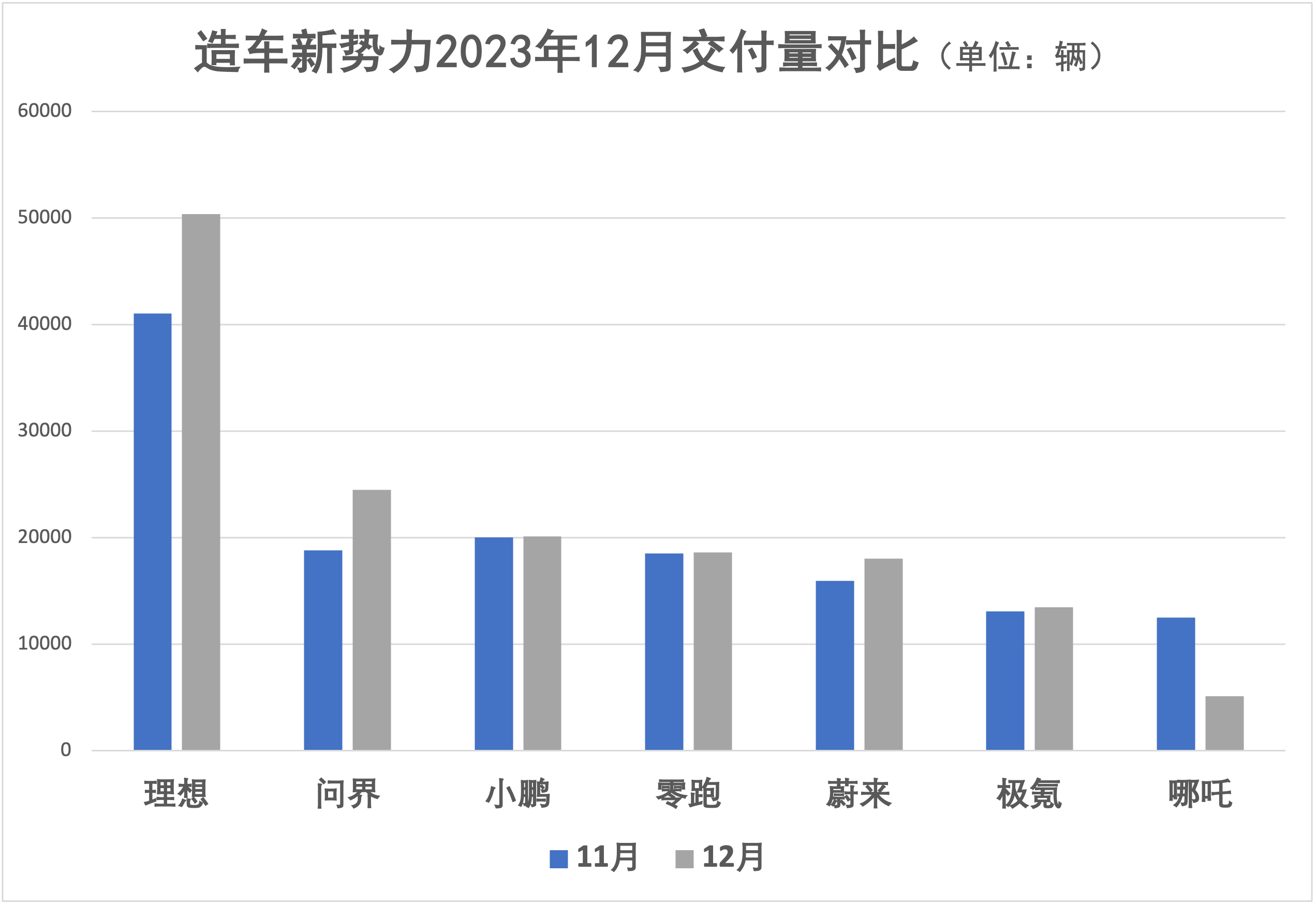 新势力去年成绩单出炉：蔚来零跑位列二三，哪吒失意